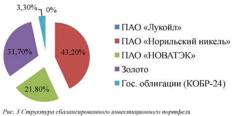 Структура сбалансированного инвестиционного портфеля