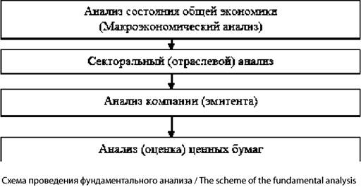 Схема проведения фундаментального анализа