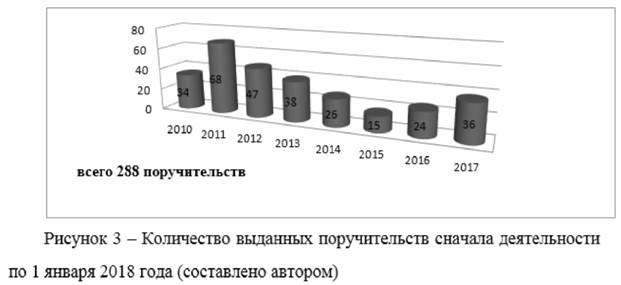 Количество выданных поручительств с начала деятельности по 1 января 2018