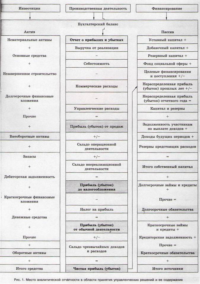 Место аналитической отчетности в области принятия управленческих решений и ее содержание