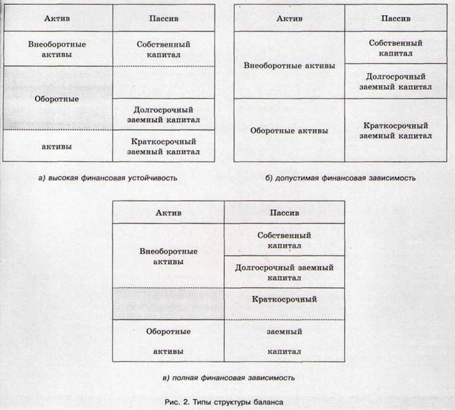 Типы структуры баланса