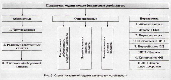 Схема показателей оценки финансовой устойчивости