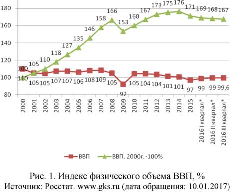 Индекс физического объема ВВП