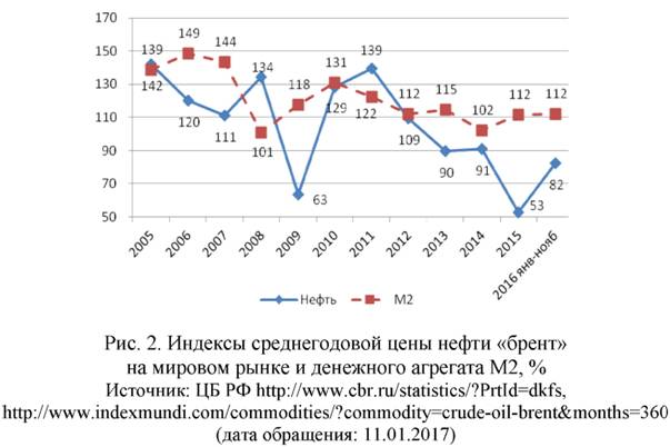 Корреляции между ценой на нефть и денежным агрегатом М2