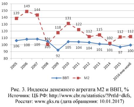 Корреляции между денежным агрегатом М2 и ВВП