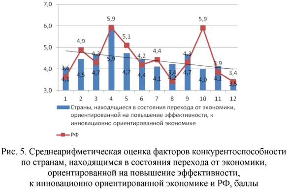 Среднеарифметическая оценка факторов конкурентоспособности по странам, находящимся в состояния перехода от экономики, ориентированной на повышение эффективности, к инновационно ориентированной экономике