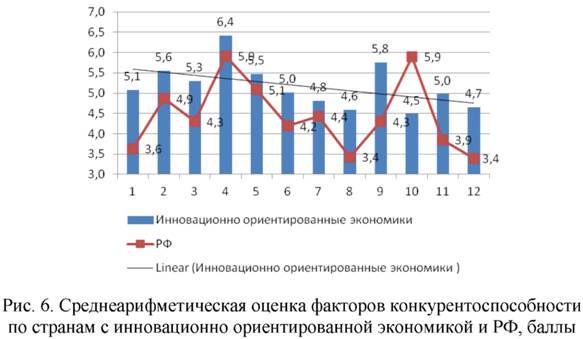 Среднеарифметическая оценка факторов конкурентоспособности по странам с инновационно ориентированной экономикой