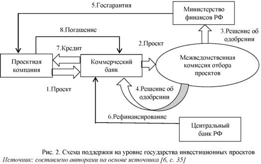 Схема поддержки на уровне государства инвестиционных проектов