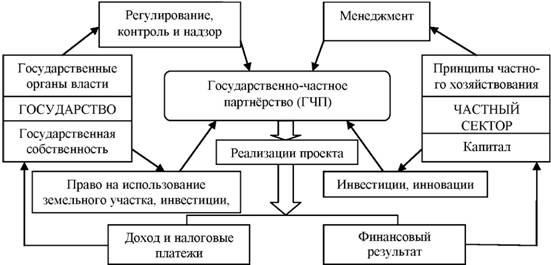 Схема применения государственно-частного партнёрства при реализации проектов