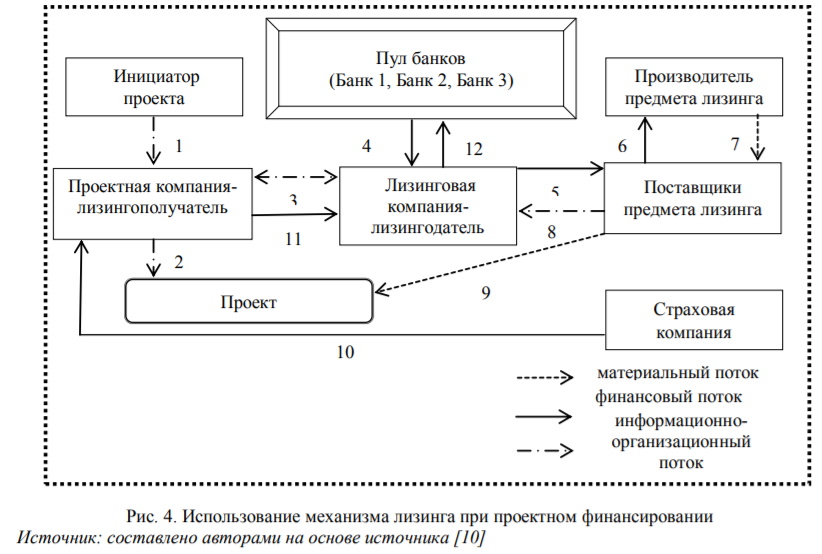 Использование механизма лизинга при проектном финансировании