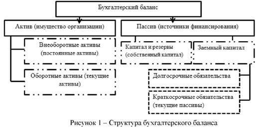 Структура бухгалтерского баланса