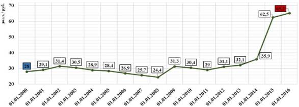 Динамика курса доллара к рублю за последние 16 лет