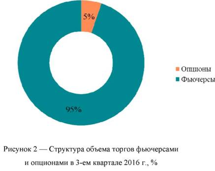 Структура объема торгов фьючерсами и опционами в 3-ем квартале 2016 г