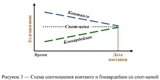 Схема соотношения контанго и бэквардейшн со спот-ценой