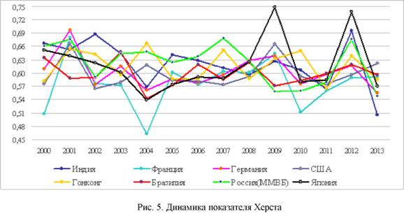 Динамика показателя Херста