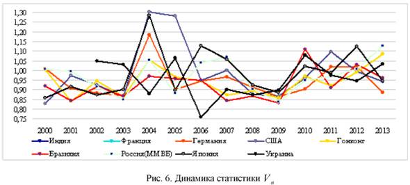 Динамика статистики Vn