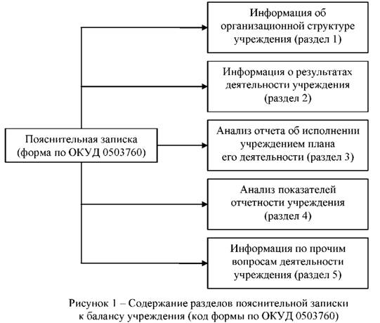 Разделы пояснительной записки к балансу учреждения