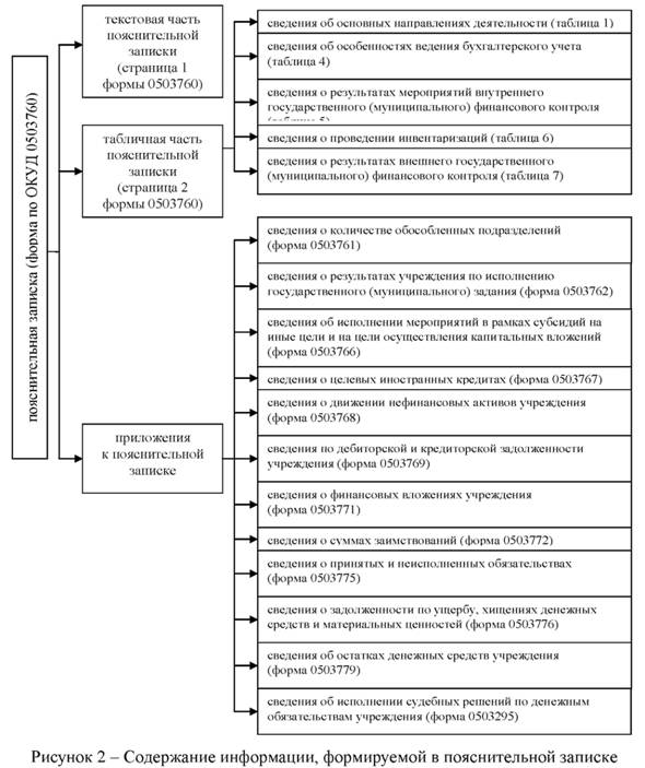 – Содержание информации, формируемой в пояснительной записке