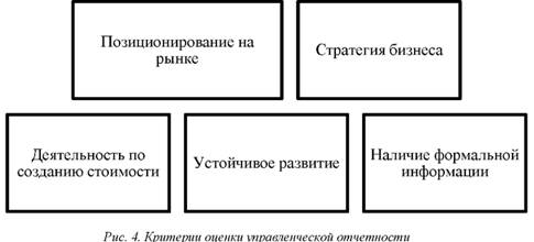 Критерии оценки управленческой отчетност