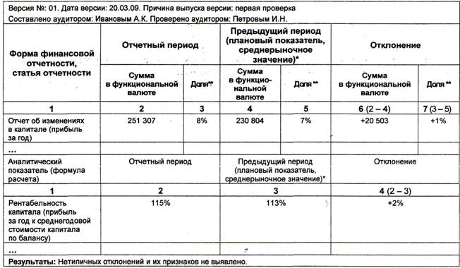 Анализ отклонений показателей финансовой отчетности от показателей прошлого периода (от плановых показателей, среднерыночных значений)