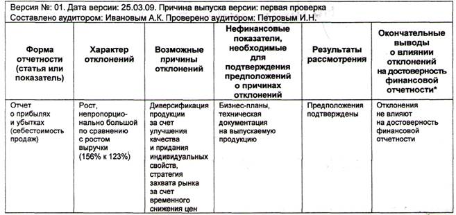 Рабочий документ аудитора Анализ нетипичных отклонений