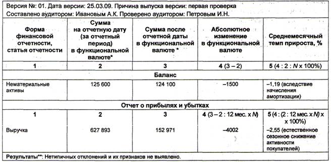 Рабочий документ аудитора Анализ количественного влияния событий после отчетной даты