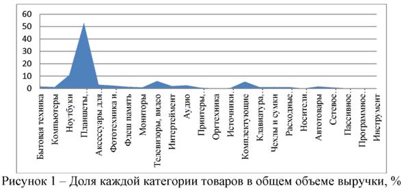 Доля каждой категории товаров в общем объеме выручки