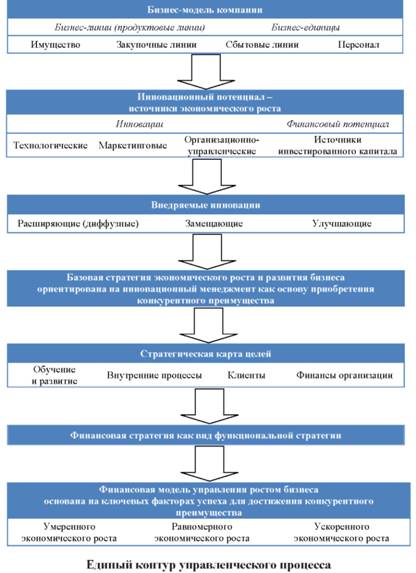 Единый контур управленческого процесса