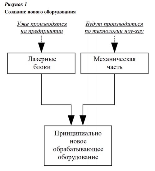 Создание нового оборудования