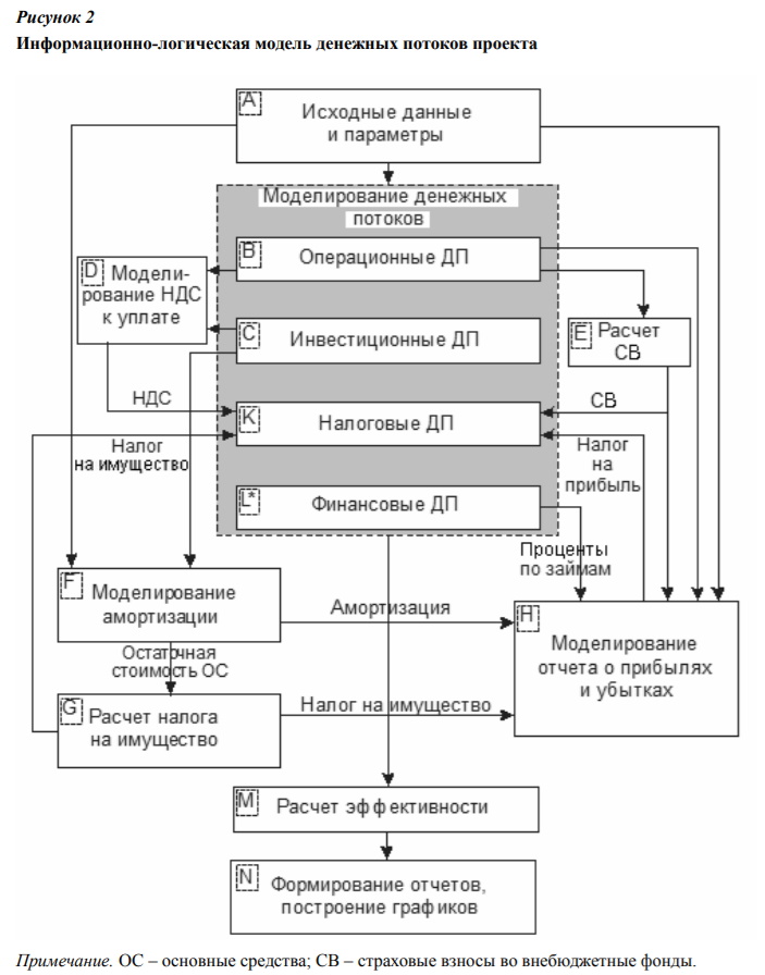 Информационно-логическая модель денежных потоков проекта
