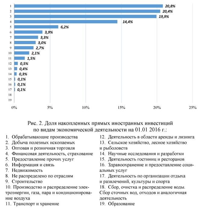 Для накопленных иностранных инвестиций в Россию по видам экономической деятельности на 01.01 2016 г.