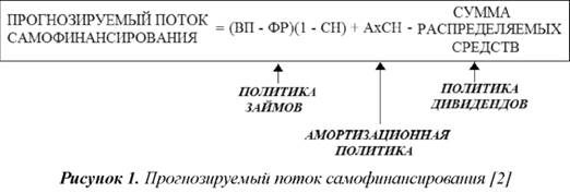 Прогнозируемый поток самофинансирования