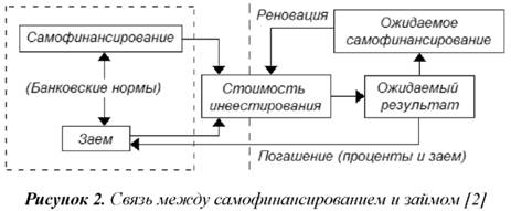 Связь между самофинансированием и займом