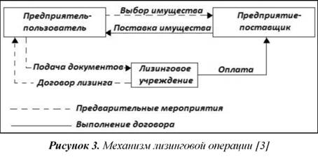 Механизм лизинговой операции