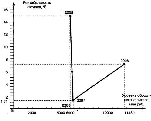 Взаимосвязь рентабельности активов и уровня оборотного капитала компании