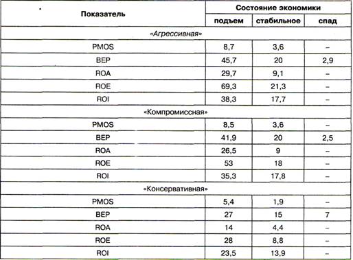 Коэффициенты рентабельности