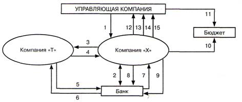 Схема взаиморасчетов в холдинге в 2009 г.