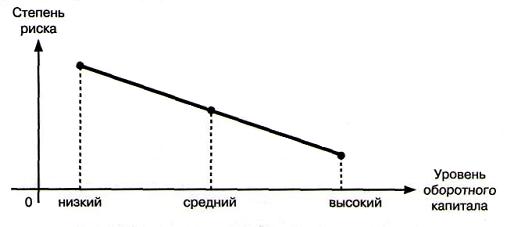 Взаимосвязь риска ликвидности и уровня оборотного капитала