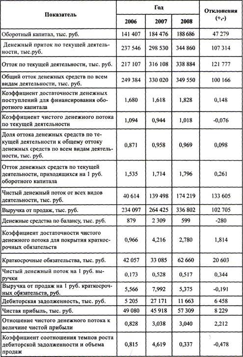 Данные для факторного анализа коэффициента достаточности денежных поступлений для финансирования оборотного капитала