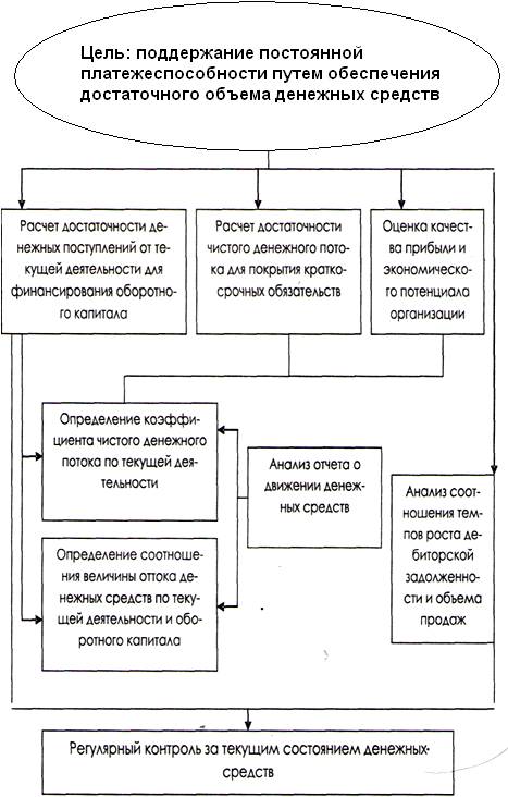 Этапы анализа платежеспособности сельскохозяйственной организации