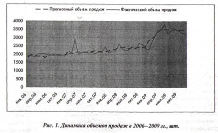 Динамика объемов продаж