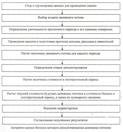 Алгоритм оценки бизнеса методом дисконтированных денежных потоков