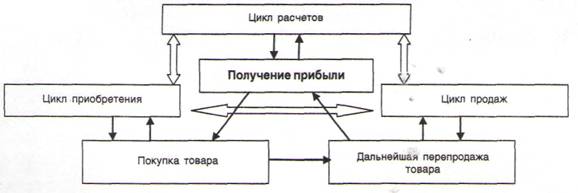 Взаимосвязь основной деятельности организаций оптовой торговли и циклов, формируемых при ее анализе