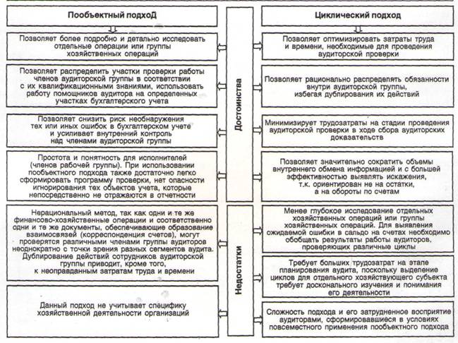 Основные достоинства и недостатки пообъектного и циклического подходов