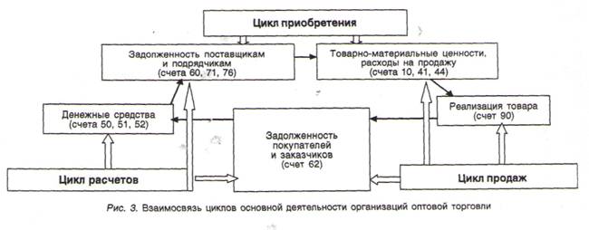 Взаимосвязь циклов основной деятельности организаций оптовой торговли