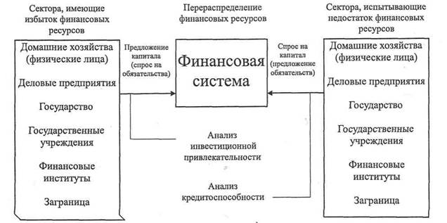 Система анализа финансового потенциала субъектов финансовой системы