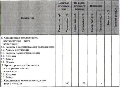 Анализ объема, состава, структуры и динамики кредиторской задолженности