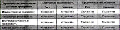 Влияние изменений величин дебиторской и кредиторской задолженностей на основные характеристики финансового состояния предприятия