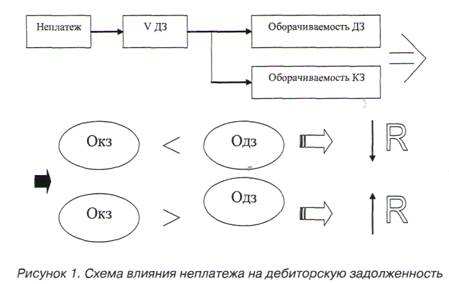 Схема влияния неплатежа на дебиторскую задолженность