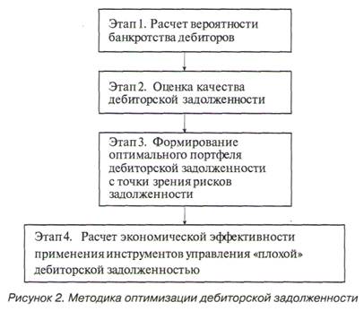 Методика оптимизации дебиторской задолженности